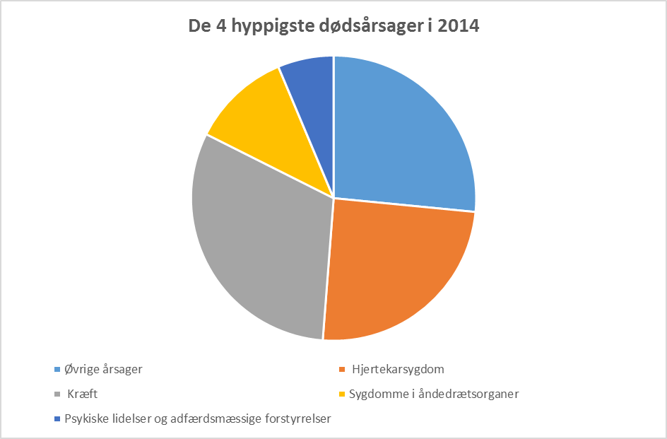 Fakta Om Hjerte-kar-sygdom I Danmark - Hjerteforeningen