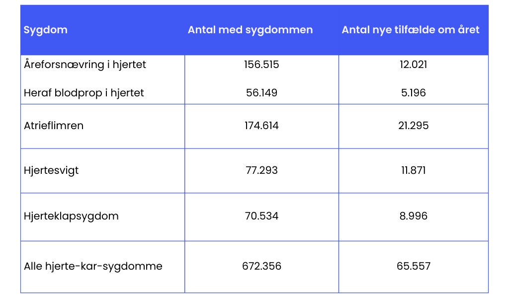 Nøgletal for hjertesygdomme 2025