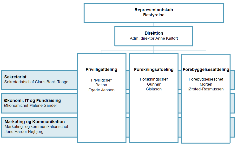 Organisation - Hjerteforeningen