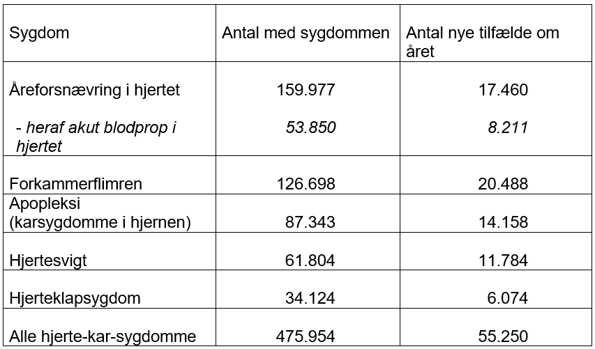 Fakta Om Hjerte-kar-sygdom | Danmark | Hjerteforeningen